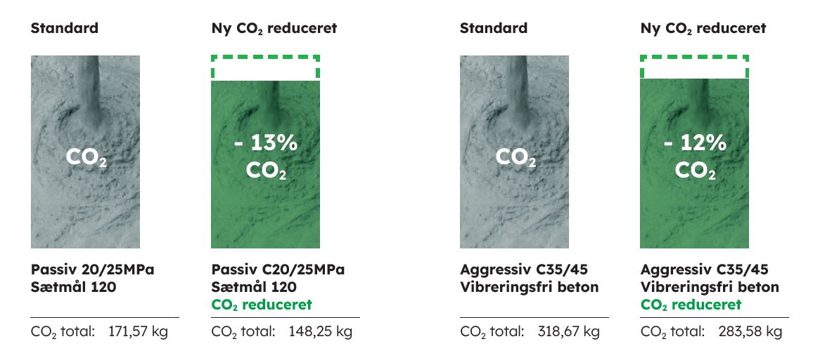Sammenligning af CO₂-udledning mellem standard og ny metode: Venstre viser standard med tekst "CO₂" i et gråt felt og 0% ændring. Højre viser ny metode med +13% CO₂-reduktion i et grønt felt. Under billederne vises to dataopstillinger: første sammenligner P268C-159MPa med henholdsvis samlet 120 og samlet 100, og anden sammenligner aggregat C25/30-videregående beton med samlet 100 og samlet 88,67. CO₂-masseangivelser varierer under hver metode.